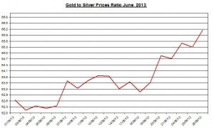 Gold & silver ratio 2013  June 27