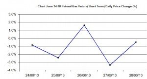 Natural Gas chart - percent change  June 24-28  2013