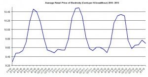 Price of Electricity  June 2013