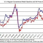 U.S. Regular Conventional Retail Gasoline and Oil Prices 2005-2013