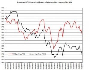 oil forecast Brent and WTI June 3-7 2013