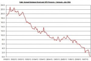 Difference between Brent and WTI July 22-26 2013
