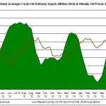 Four Week Oil refiery oil price July 2012 2013