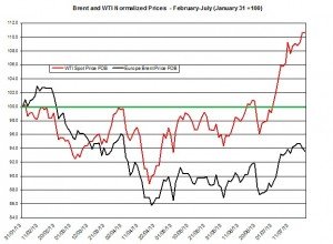 oil forecast Brent and WTI July 22-26 2013