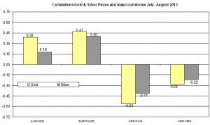 Correlation Gold and EURO USD 2013 August 20