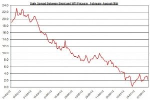 Difference between Brent and WTI  August 12-16  2013