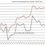 Gold and silver outlook 2013 August 1