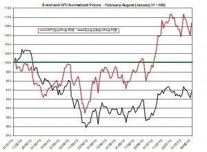 oil forecast Brent and WTI  August 12-16  2013