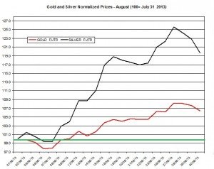 Gold and silver forecast September 2013