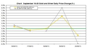 weekly precious metals chart   September 16-20  2013 percent change