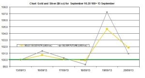 weekly precious metals chart   September 16-20  2013