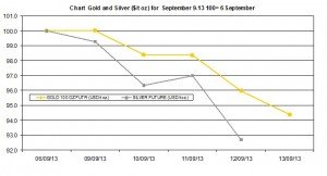 weekly precious metals chart   September 9-13  2013