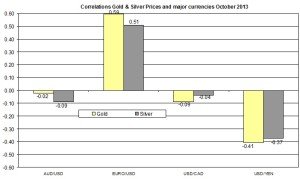Correlation Gold and EURO USD 2013 October 24