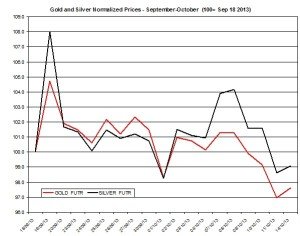 Gold and silver Chart 2013  October 15