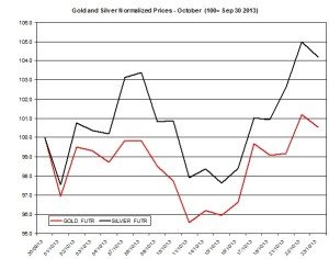 Gold and silver Chart 2013  October 24