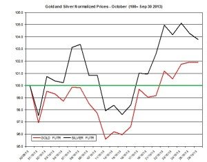 Gold and silver Chart 2013  October 29