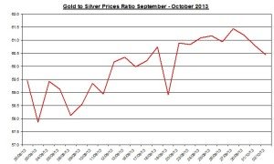 Gold  silver ratio 2013  October 3