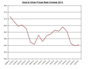 Gold  to silver ratio Chart 2013  October 24