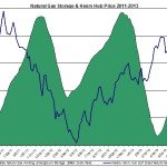 Henry Hub Natural Gas storage and prices 2013 October 21-25