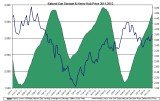 Henry Hub Natural Gas storage and prices 2013 October 21-25