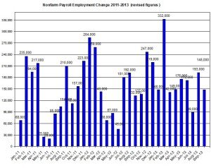 U.S. Nonfarm payroll employment up to 2013  October 22