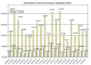 volume Gold & silver prices 2013  October 29