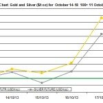 weekly precious metals chart October 14-18 2013