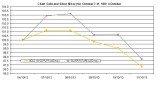 weekly precious metals chart October 7-11 2013