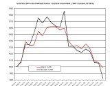 Gold and silver Chart 2013 November 13