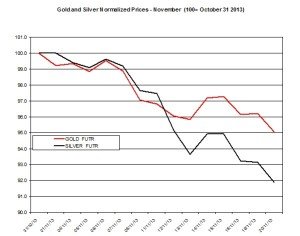 Gold and silver Chart 2013  November 21