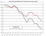 Gold and silver Chart 2013 November 22