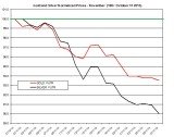 Gold and silver Chart 2013 November 28