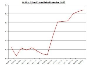 Gold  to silver ratio Chart 2013  November 21