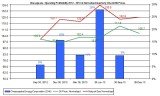 operating profitablity CVX 2012-2013 AND NG AND OIL PRICE
