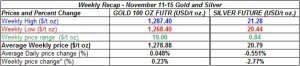 table weekly gold and silver  prices  November 11-15  2013