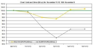 weekly precious metals chart November 11-15 2013