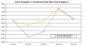 weekly precious metals chart   November 11-15 2013 percent change