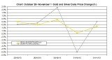 weekly precious metals chart October 28- November 1 2013 percent change