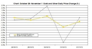 weekly precious metals chart   October 28- November 1  2013 percent change