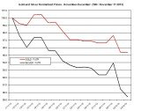 Gold and silver Chart 2013 December 4