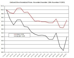 Gold and silver Chart 2013  December 5