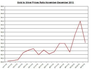Gold  to silver ratio Chart 2013  December 5