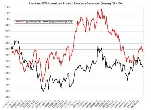 oil forecast Brent and WTI  December 16-20 2013