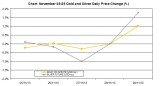 weekly precious metals chart November 25-29 2013 percent change