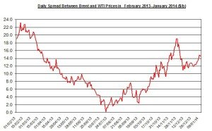 Difference between Brent and WTI  January 13-17  2014