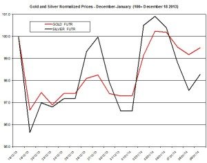 Gold and silver Chart 2014  January 10