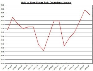 Gold  to silver ratio Chart 2014  January 10