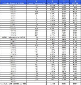 U.S.Labor Reports gold price and silver prices January 10 2014