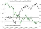 gold and 30 y yields