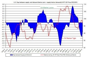 oil market tight loose oil price January 13-17